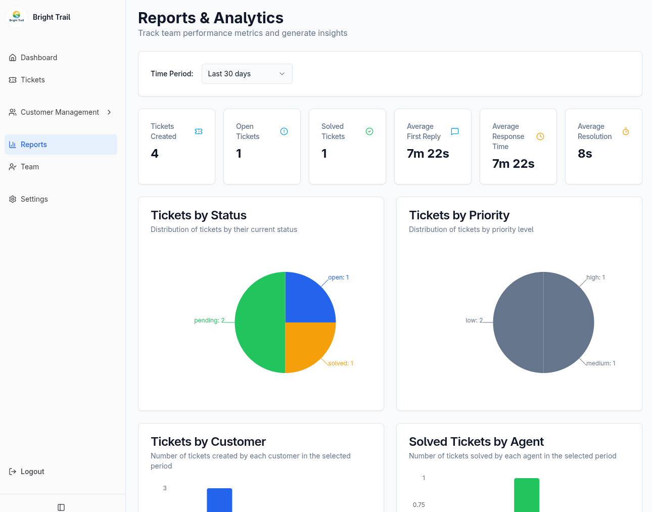 MuninX reports dashboard with support metrics.