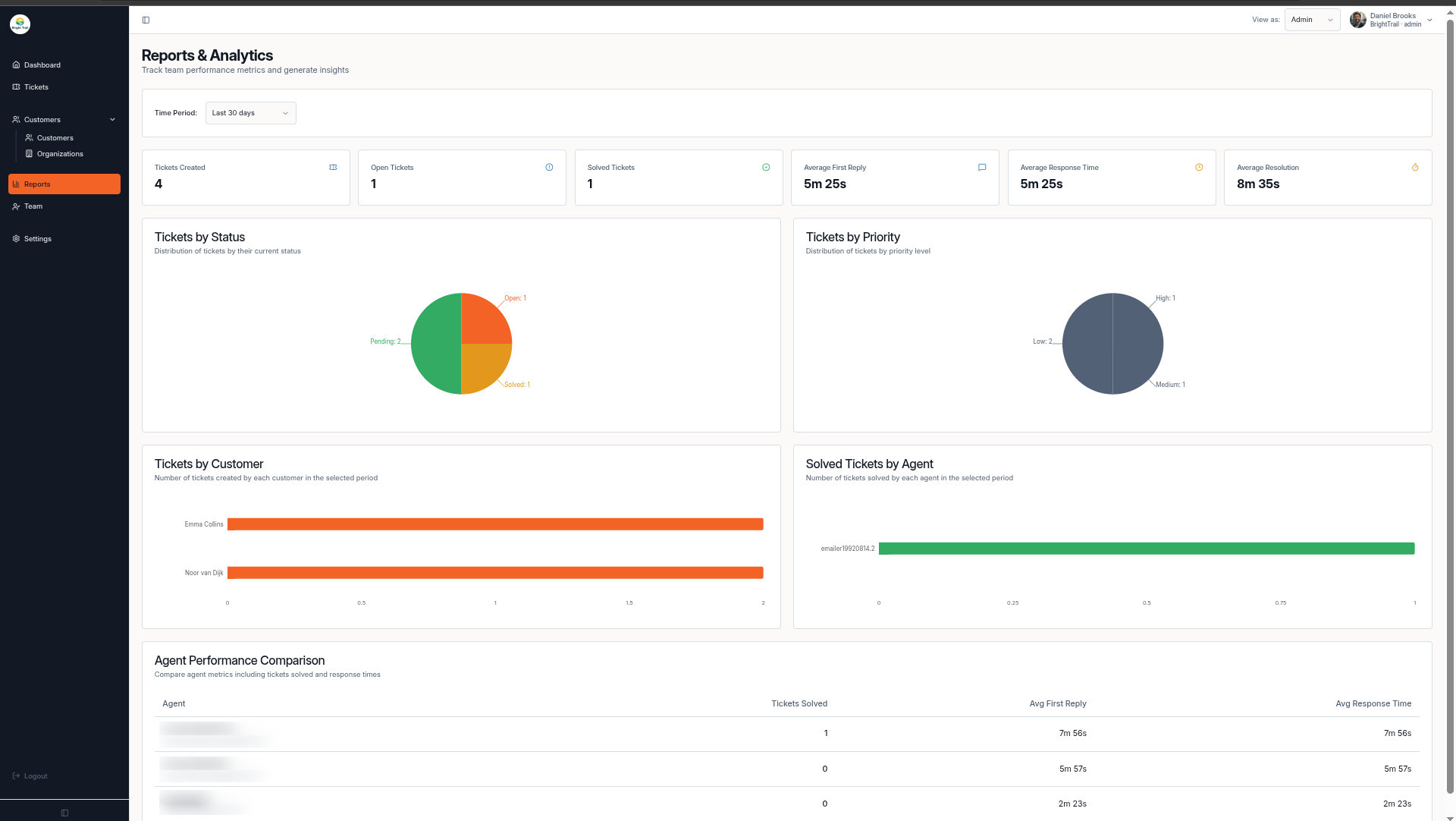 Muninx reports dashboard with support metrics.